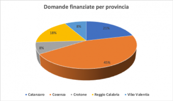 CalabriaImpresa SBA Domande per provincia